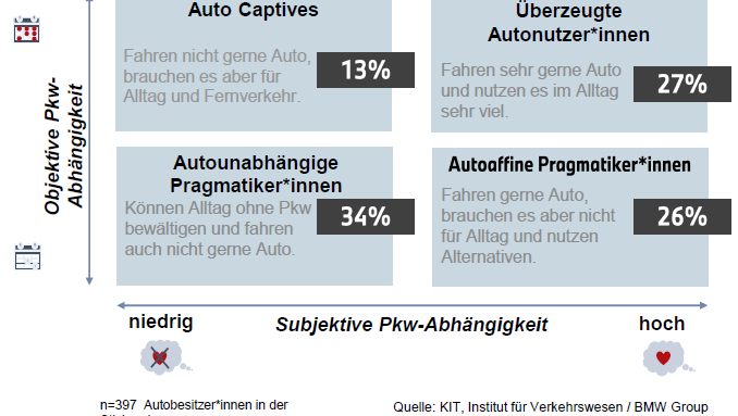 Eine Studie vom KIT und BMW zeigt: Ein Drittel der Münchner bräuchte eigentlich kein Auto. Eine Studie vom KIT und BMW zeigt: Ein Drittel der Münchner bräuchte eigentlich kein Auto.