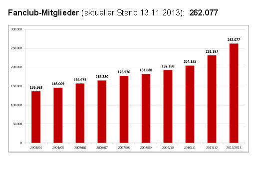 Auch bei den Fanclub-Mitgliedern ging es für den FCB steil bergauf! Knapp 31.000 Mitglieder (Stand 13.11.2013) mehr organisieren sich im Vergleich zum Vorjahr in einem Fanclub des FC Bayern!