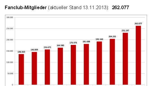 Auch bei den Fanclub-Mitgliedern ging es für den FCB steil bergauf! Knapp 31.000 Mitglieder (Stand 13.11.2013) mehr organisieren sich im Vergleich zum Vorjahr in einem Fanclub des FC Bayern! Auch bei den Fanclub-Mitgliedern ging es für den FCB steil bergauf! Knapp 31.000 Mitglieder (Stand 13.11.2013) mehr organisieren sich im Vergleich zum Vorjahr in einem Fanclub des FC Bayern!