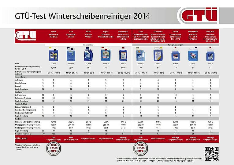 Sieger und Verlierer: Die Ergebnisse des Wisch-Tests.