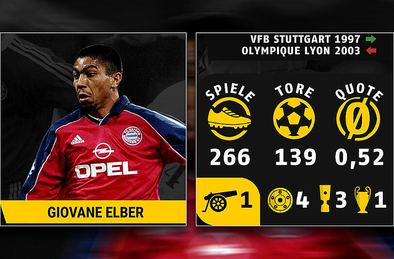 Giovane Elber gewann mit den Bayern unter anderem die Champions League. Außerdem wurde er einmal Torschützenkönig der Bundesliga.