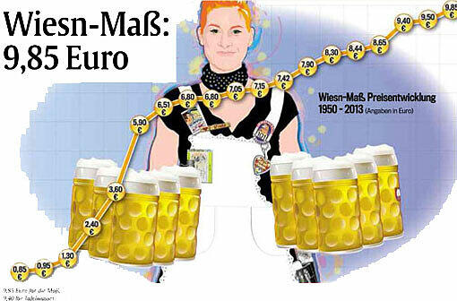 Die Planungen für das Oktoberfest 2013 laufen &ndash; und auch die wichtigsten Preise stehen schon fest