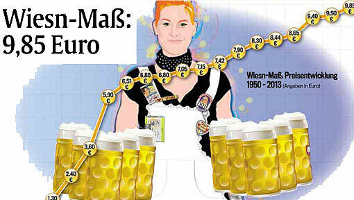 Die Planungen für das Oktoberfest 2013 laufen – und auch die wichtigsten Preise stehen schon fest Die Planungen für das Oktoberfest 2013 laufen – und auch die wichtigsten Preise stehen schon fest