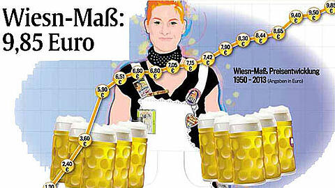 Die Planungen für das Oktoberfest 2013 laufen &ndash; und auch die wichtigsten Preise stehen schon fest
