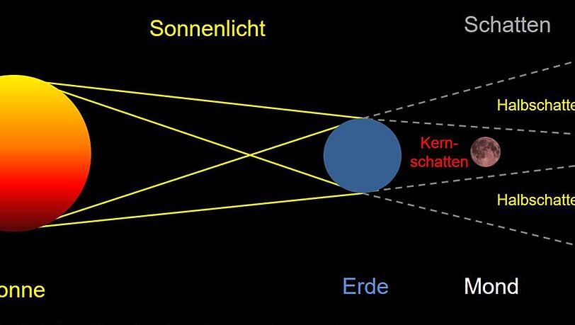 Wenn sich Sonne, Erde und Mond auf einer Linie befinden, entsteht ein Blutmond. Wenn sich Sonne, Erde und Mond auf einer Linie befinden, entsteht ein Blutmond.