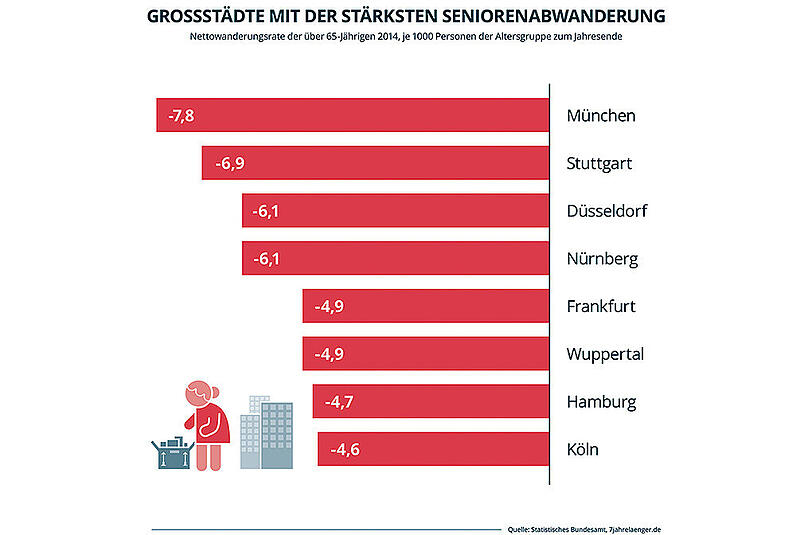 So viel Mitbürger über 65 Jahren verlieren die Städte im Schnitt pro Jahr. Hier ist die Abwanderung pro 1000 Einwohner angegeben.