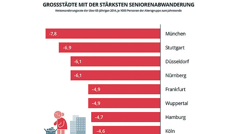 So viel Mitbürger über 65 Jahren verlieren die Städte im Schnitt pro Jahr. Hier ist die Abwanderung pro 1000 Einwohner angegeben. So viel Mitbürger über 65 Jahren verlieren die Städte im Schnitt pro Jahr. Hier ist die Abwanderung pro 1000 Einwohner angegeben.