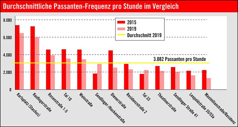 Die Zahl der Passanten in Münchens Einkaufsstraßen sinkt, ist aber zwischen Karlsplatz und Marienplatz noch immer hoch. Die Sendlinger ist beliebter, seit sie Fußgängerzone ist.