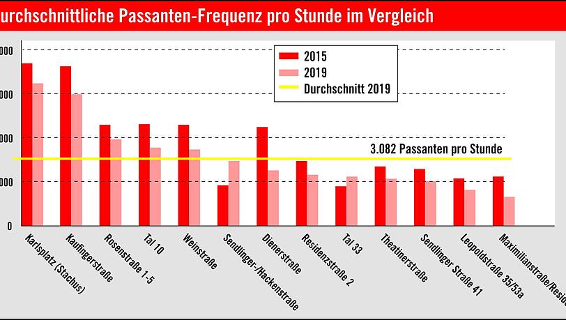 Die Zahl der Passanten in Münchens Einkaufsstraßen sinkt, ist aber zwischen Karlsplatz und Marienplatz noch immer hoch. Die Sendlinger ist beliebter, seit sie Fußgängerzone ist. Die Zahl der Passanten in Münchens Einkaufsstraßen sinkt, ist aber zwischen Karlsplatz und Marienplatz noch immer hoch. Die Sendlinger ist beliebter, seit sie Fußgängerzone ist.