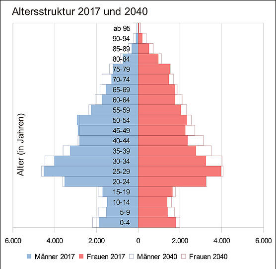 Deutlich viele junge Menschen im Alter von 20 bis 29 leben in Milbertshofen-Am Hart, wie man hier sehen kann. Was bis 2040 zunehmen wird, ist die Zahl der Frauen zwischen 30 und 50 &ndash; und die Zahl der Kinder.