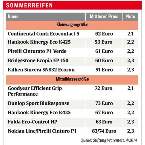 Die fünf besten Sommerreifen (Quelle Stiftung Warentest 4/2014)