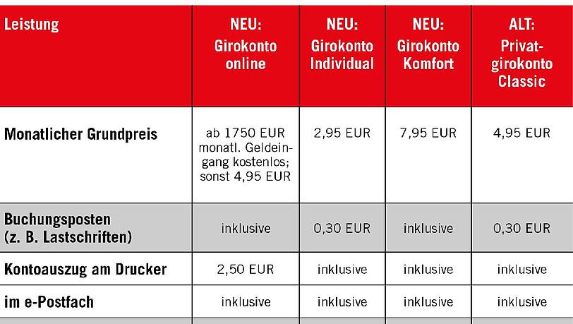 Die neuen Leistungen der Stadtsparkasse auf einen Blick. Die neuen Leistungen der Stadtsparkasse auf einen Blick.