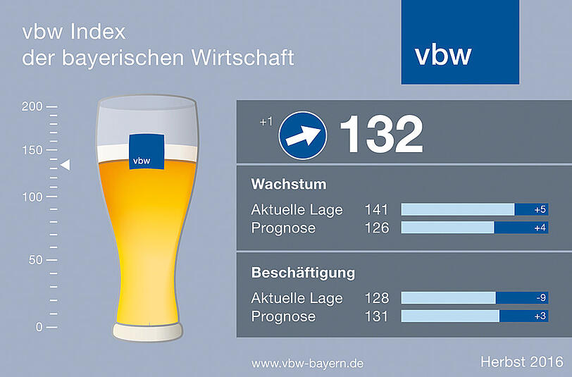 Der aktuelle &bdquo;Weißbier-Index&ldquo; steht mit 132 Punkten gut da. Nur die Aussichten für das kommende Jahr sind nicht ganz so gut.