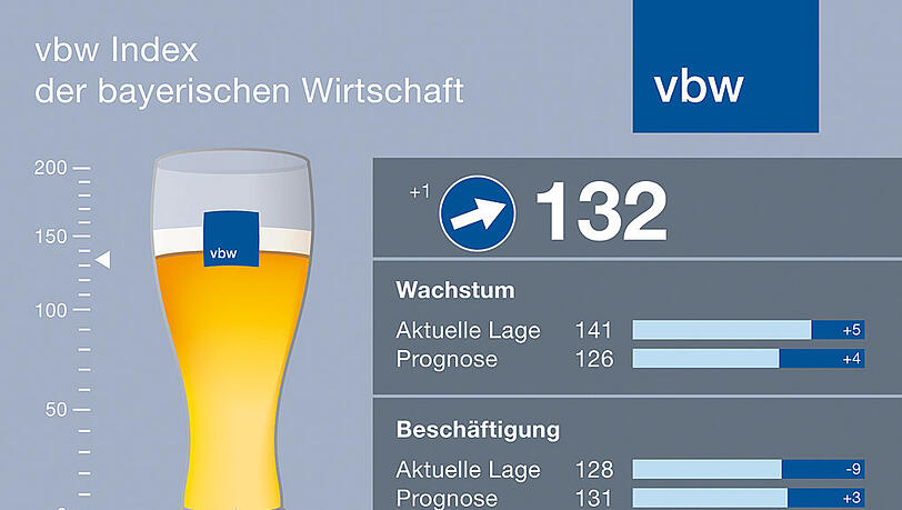 Der aktuelle „Weißbier-Index“ steht mit 132 Punkten gut da. Nur die Aussichten für das kommende Jahr sind nicht ganz so gut. Der aktuelle „Weißbier-Index“ steht mit 132 Punkten gut da. Nur die Aussichten für das kommende Jahr sind nicht ganz so gut.
