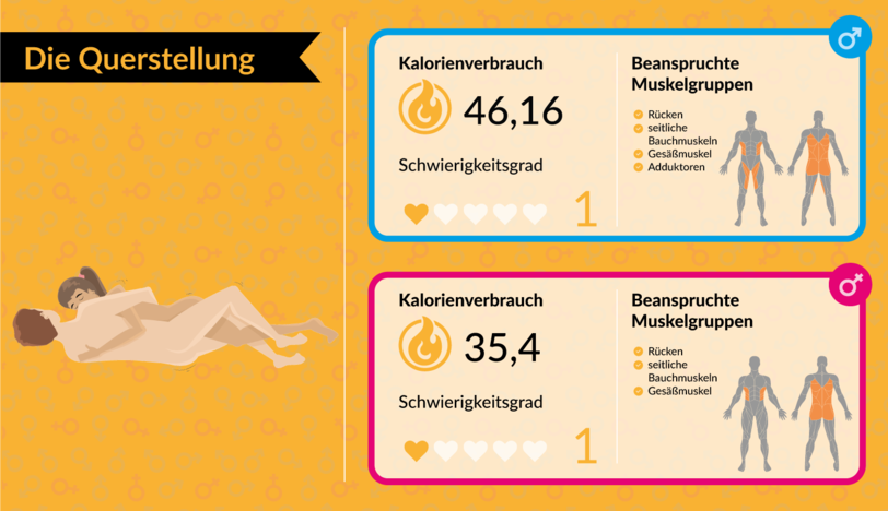 Bei der Sex-Stellung "Die Querstellung" verbrennt der Mann 46,16 Kalorien und die Frau 35,4 Kalorien pro zehn Minuten.
