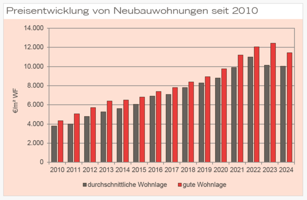 Diese Grafik zeigt die Quadratmeterpreise pro Jahr. Für eine durchschnittliche Wohnlage hat man 2024 10.050 Euro pro Quadratmeter gezahlt. Diese Grafik zeigt die Quadratmeterpreise pro Jahr. Für eine durchschnittliche Wohnlage hat man 2024 10.050 Euro pro Quadratmeter gezahlt.