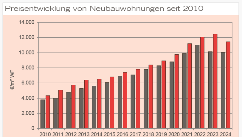 Diese Grafik zeigt die Quadratmeterpreise pro Jahr. Für eine durchschnittliche Wohnlage hat man 2024 10.050 Euro pro Quadratmeter gezahlt. Diese Grafik zeigt die Quadratmeterpreise pro Jahr. Für eine durchschnittliche Wohnlage hat man 2024 10.050 Euro pro Quadratmeter gezahlt.