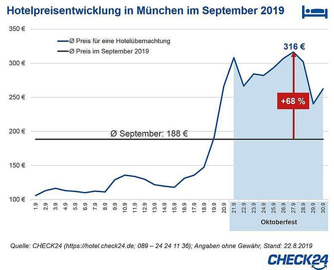 Der Anstieg der Doppelzimmerpreise während der Wiesn, Stand: 22.8.2019.
