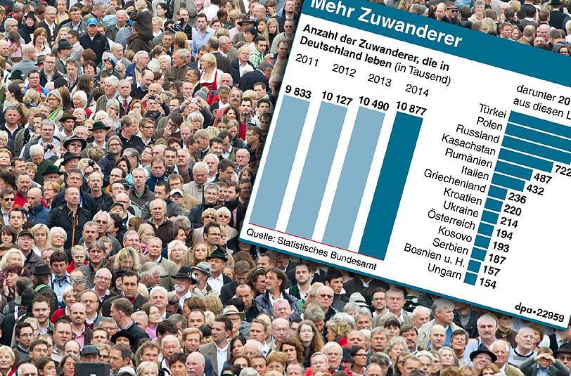 Dank der Zuwanderung ist die Bevölkerungszahl in Deutschland so stark angestiegen, wie seit über zwei Jahrzehnten nicht mehr.