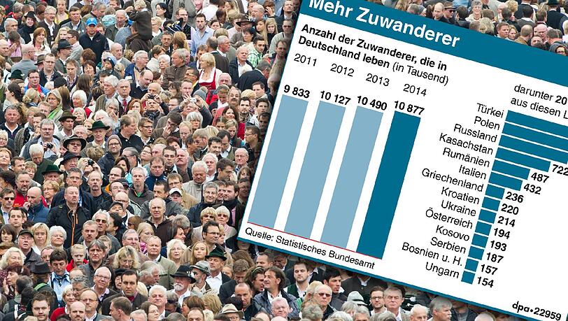 Dank der Zuwanderung ist die Bevölkerungszahl in Deutschland so stark angestiegen, wie seit über zwei Jahrzehnten nicht mehr. Dank der Zuwanderung ist die Bevölkerungszahl in Deutschland so stark angestiegen, wie seit über zwei Jahrzehnten nicht mehr.