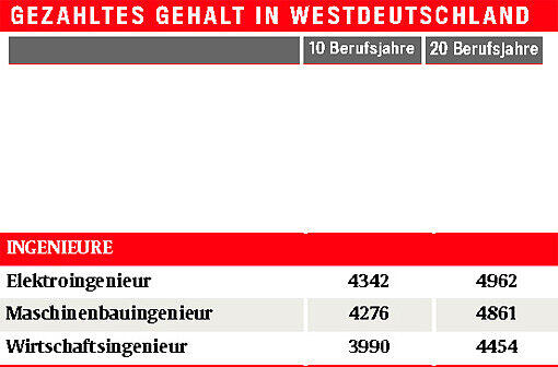 Monats-Brutto-Löhne ohne Sonderzahlungen, Westdeutschland, 40 Wochenstunden, männlich, Vollzeit, Firmengröße: 150-500 Mitarbeiter Quelle: Lohn-Spiegel des WSI, www.lohnspiegel.de