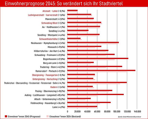 Bis 2045 wird München um über 200.000 Einwohner wachsen. Vor allem an den Stadtrand ziehen viele Menschen. Aubing-Lochhausen-Langwied verdoppelt sich sogar fast. Doch es gibt auch Stadtviertel, die schrumpfen. Am meisten betrifft das Untergiesing-Harlaching. Bis 2045 wird München um über 200.000 Einwohner wachsen. Vor allem an den Stadtrand ziehen viele Menschen. Aubing-Lochhausen-Langwied verdoppelt sich sogar fast. Doch es gibt auch Stadtviertel, die schrumpfen. Am meisten betrifft das Untergiesing-Harlaching.