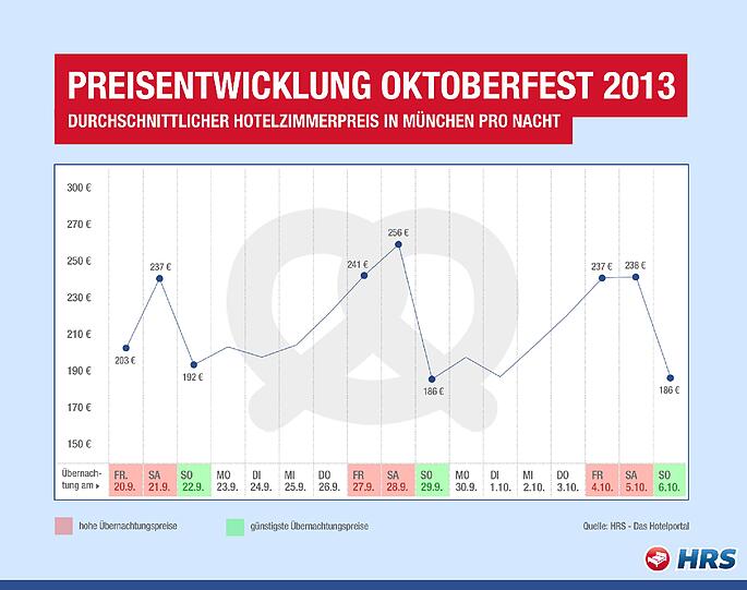 Hotelzimmer zur Wiesn 2013: Preisentwicklung