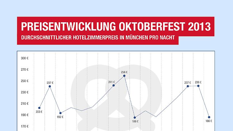 Hotelzimmer zur Wiesn 2013: Preisentwicklung Hotelzimmer zur Wiesn 2013: Preisentwicklung