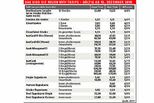 Das sind die neuen MVV-Tarife ab dem 12. Dezember