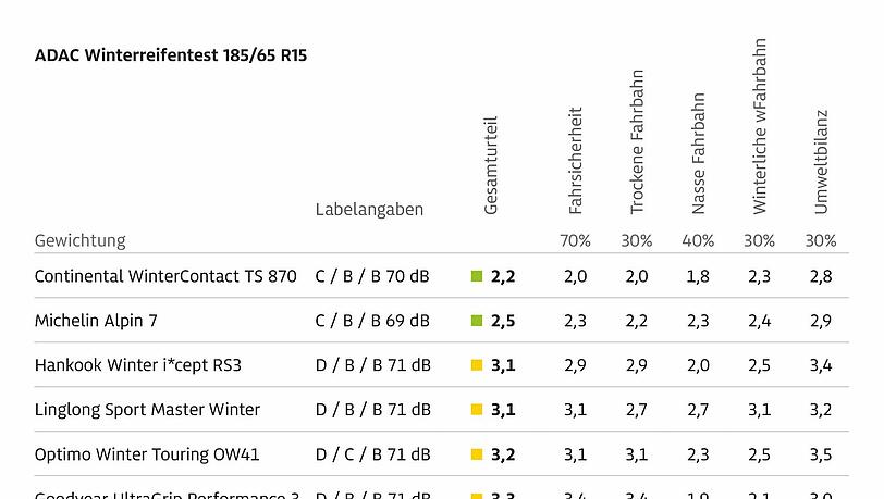 Die Tabelle des ADAC zeigt das Ranking der Winterreifen für Kleinwagen. Die Tabelle des ADAC zeigt das Ranking der Winterreifen für Kleinwagen.