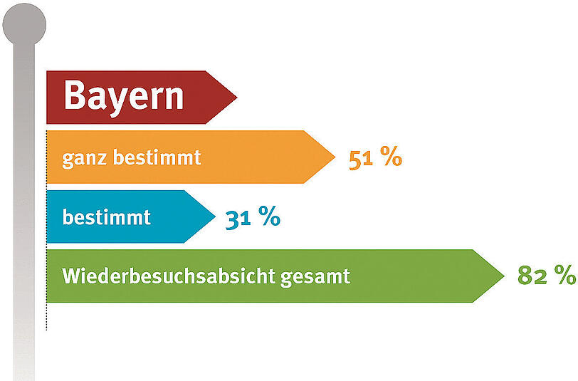 War&rsquo;s schön? Wie viel Prozent der Touristen wiederkommen wollen, zeigt diese Grafik.