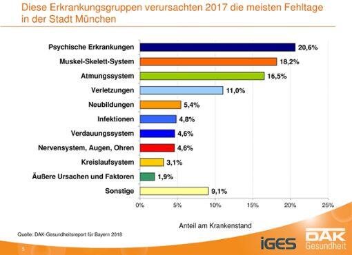 Diese Erkrankungen haben 2017 die meisten Fehltage in der Stadt München verursacht. Prozentzahlen zeigen den Anteil am Krankenstand.