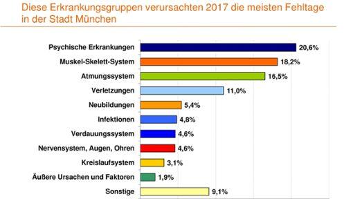 Diese Erkrankungen haben 2017 die meisten Fehltage in der Stadt München verursacht. Prozentzahlen zeigen den Anteil am Krankenstand.