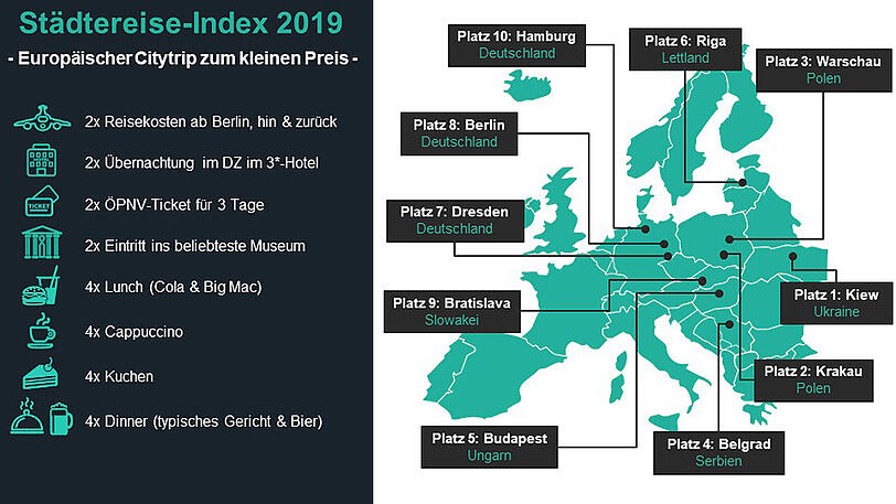 Diese Kosten hat die Plattform Travelcircus berücksichtigt. Rechts: Die Top 10 der günstigsten Städtetrips.