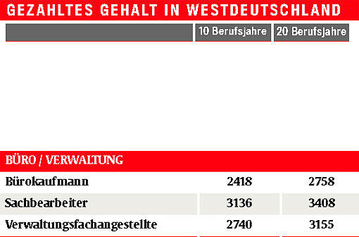 Monats-Brutto-Löhne ohne Sonderzahlungen, Westdeutschland, 40 Wochenstunden, männlich, Vollzeit, Firmengröße: 150-500 Mitarbeiter Quelle: Lohn-Spiegel des WSI, www.lohnspiegel.de