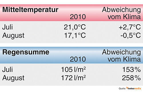 So war das Wetter in Nürnberg: Der Juli war heißer als üblich &ndash; der August deutlich nasser.
