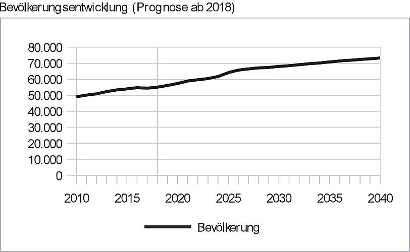 Bevölkerungsentwicklung &ndash; Moosach wächst stetig: 73.000 Einwohner werden, so die Prognose, im Jahr 2040 in dem Viertel leben.