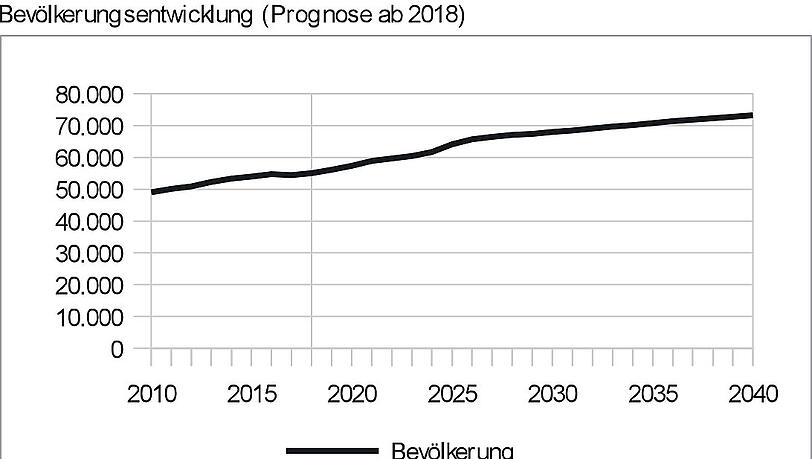 Bevölkerungsentwicklung – Moosach wächst stetig: 73.000 Einwohner werden, so die Prognose, im Jahr 2040 in dem Viertel leben. Bevölkerungsentwicklung – Moosach wächst stetig: 73.000 Einwohner werden, so die Prognose, im Jahr 2040 in dem Viertel leben.