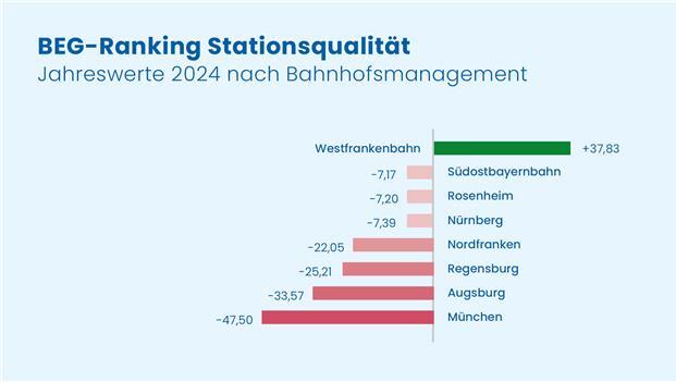 Keine Stadt schneidet mit Abstand so schlecht ab im Bayern-Vergleich wie München. Keine Stadt schneidet mit Abstand so schlecht ab im Bayern-Vergleich wie München.