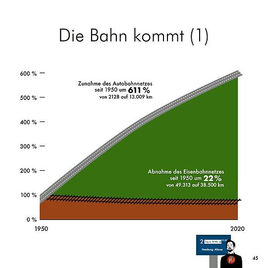 Beispiel aus dem Buch: Verkehrspolitik. Damit die Grafiken nicht Behauptungen bleiben, gibt es noch einen Erläuterungsteil mit Zahlen und Fakten.