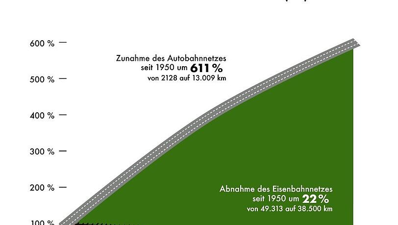 Beispiel aus dem Buch: Verkehrspolitik. Damit die Grafiken nicht Behauptungen bleiben, gibt es noch einen Erläuterungsteil mit Zahlen und Fakten. Beispiel aus dem Buch: Verkehrspolitik. Damit die Grafiken nicht Behauptungen bleiben, gibt es noch einen Erläuterungsteil mit Zahlen und Fakten.