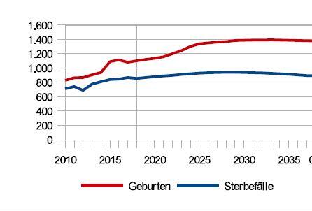 250 Geburten (rot) mehr wird es durch das Bevölkerungswachstum bis 2040 geben. Die Zahl der Sterbefälle (blau) ist deutlich niedriger.