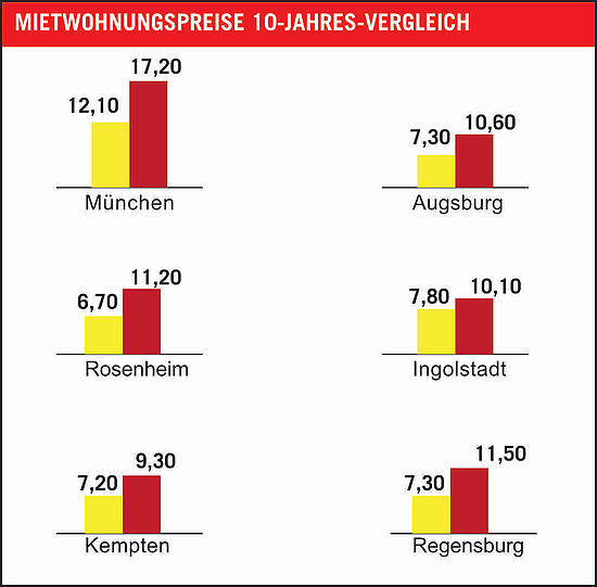 So teuer war der Quadratmeter im Frühjahr 2010 (gelb) und 2020 (rot).