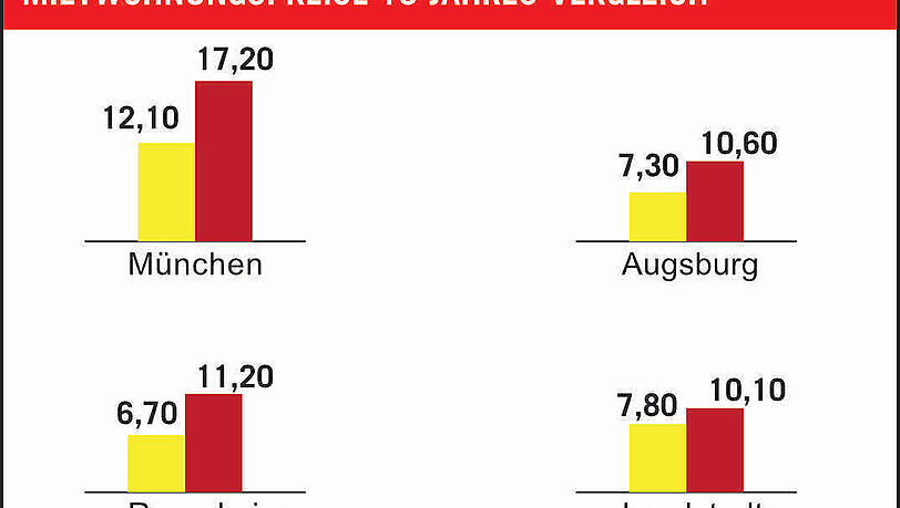 So teuer war der Quadratmeter im Frühjahr 2010 (gelb) und 2020 (rot). So teuer war der Quadratmeter im Frühjahr 2010 (gelb) und 2020 (rot).