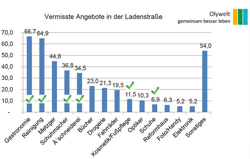 Die in einer Umfrage der Olywelt geäußerten Wünsche der Olydorf-Bewohner.