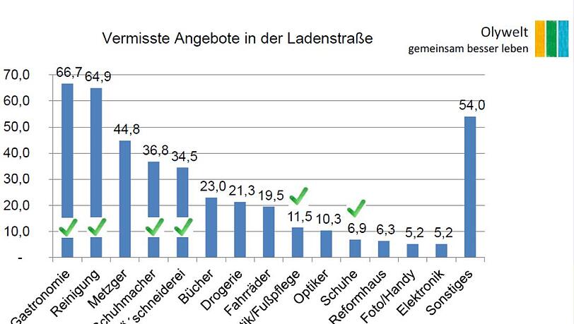 Die in einer Umfrage der Olywelt geäußerten Wünsche der Olydorf-Bewohner. Die in einer Umfrage der Olywelt geäußerten Wünsche der Olydorf-Bewohner.
