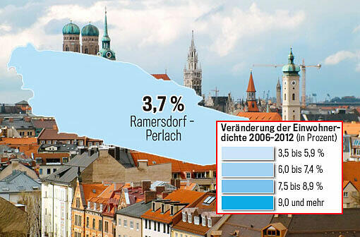 In Ramersdorf-Perlach wohnen 5.446 Einwohner pro Quadratkilometer. Das bedeutet ein Wachstum von 3,7 Prozent - im Stadtteile-Vergleich also den geringsten Bevölkerungszuwachs.