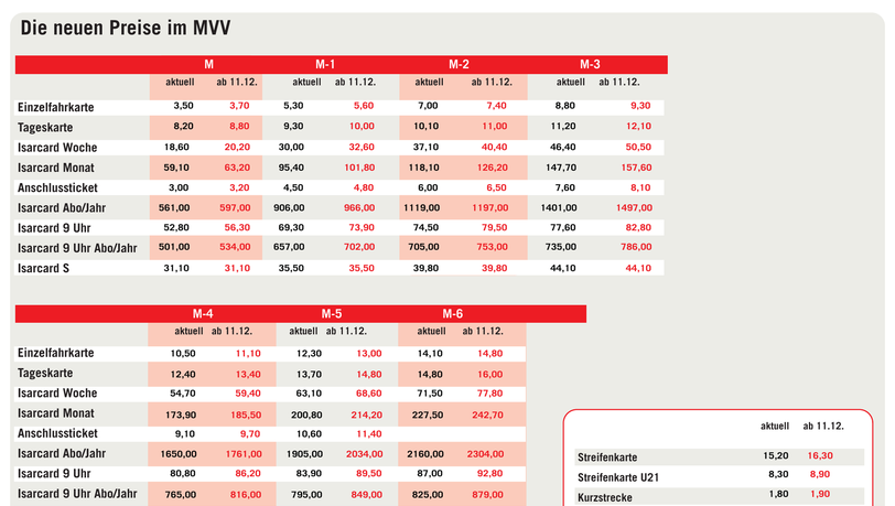 Die neuen Preise im MVV Die neuen Preise im MVV