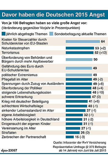 Davor haben die Deutschen am meisten Angst.