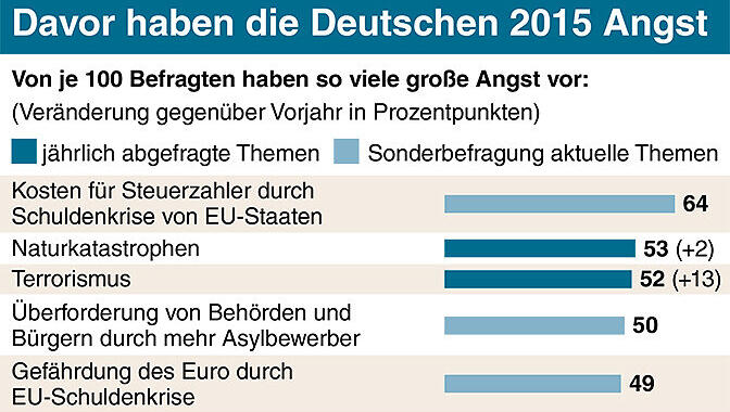 Davor haben die Deutschen am meisten Angst. Davor haben die Deutschen am meisten Angst.